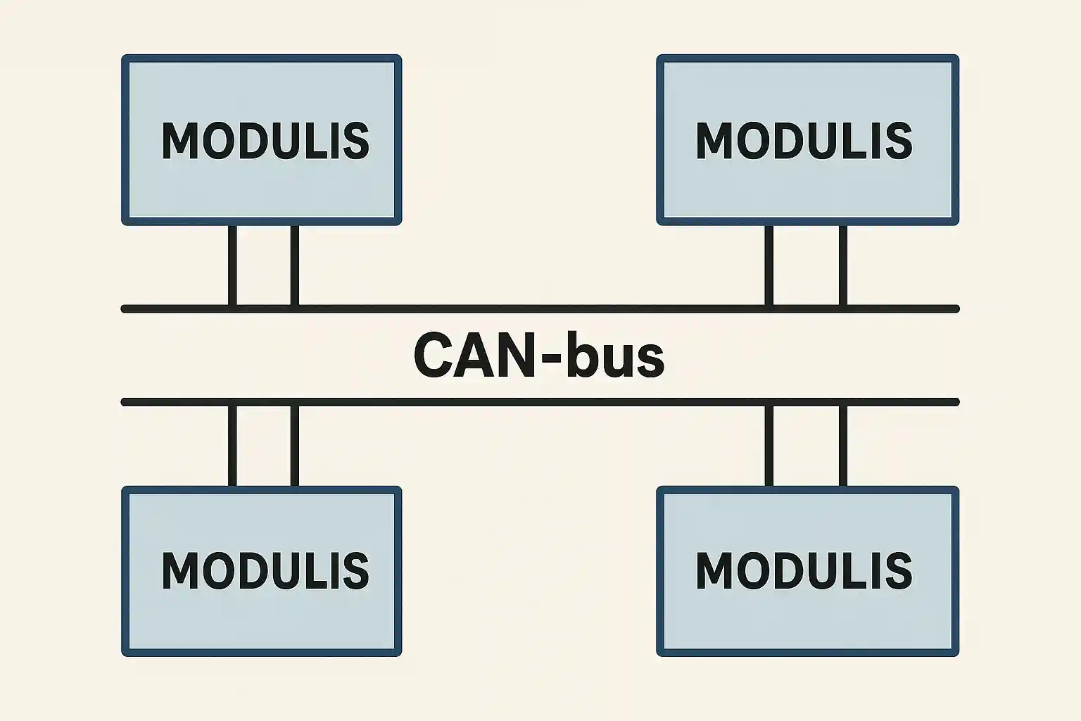 CAN-bus komunikācijas shēma